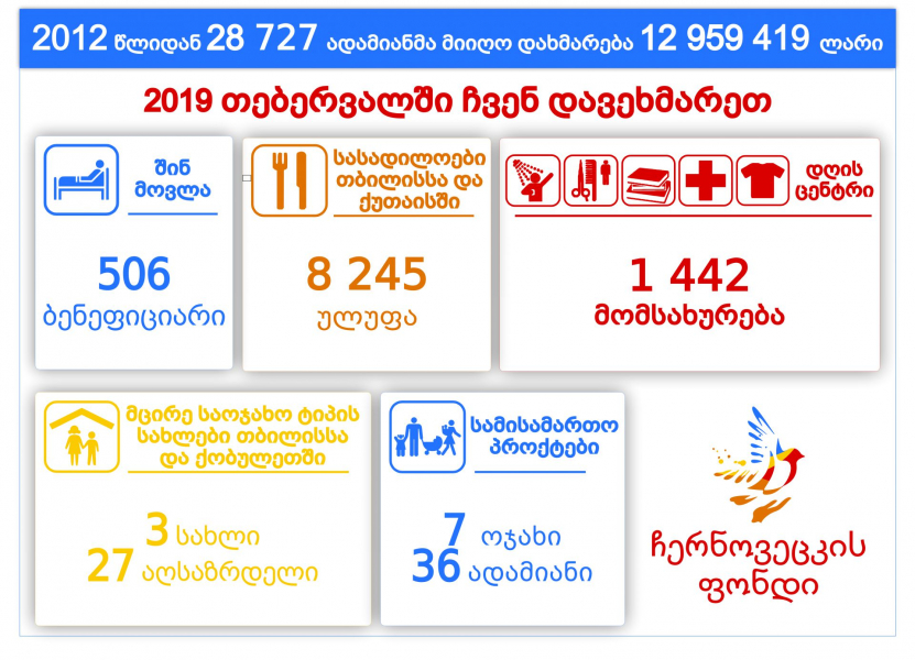 The Fund’s budget in February was 216,000 GEL! image